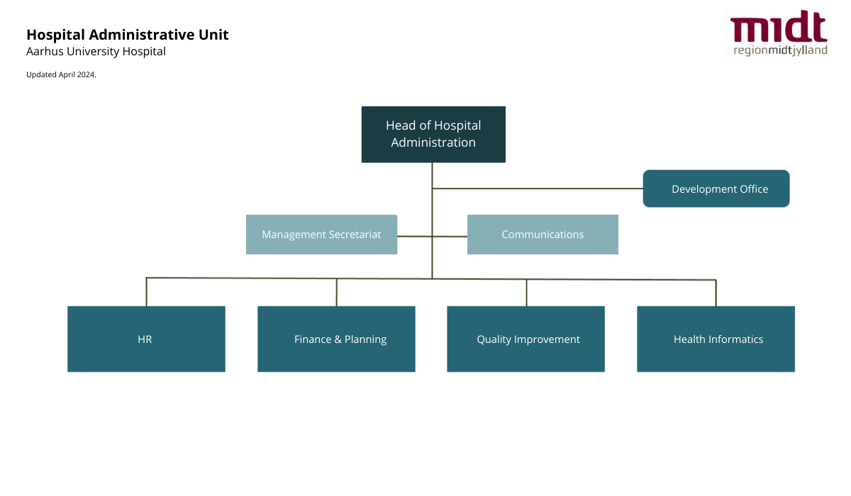 Organisation Chart -for the administrative unit Aarhus University Hospital